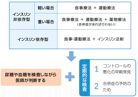 糖尿病-治療
