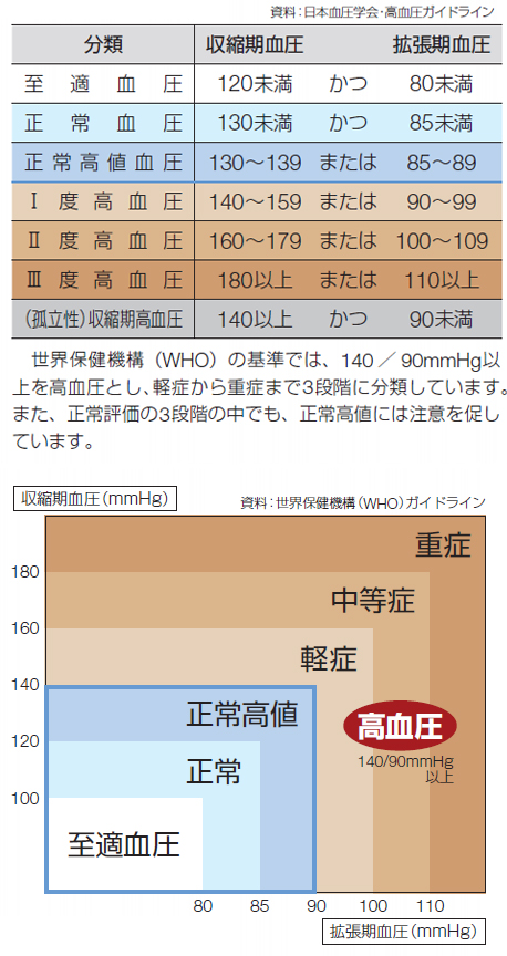 高血圧-判定基準
